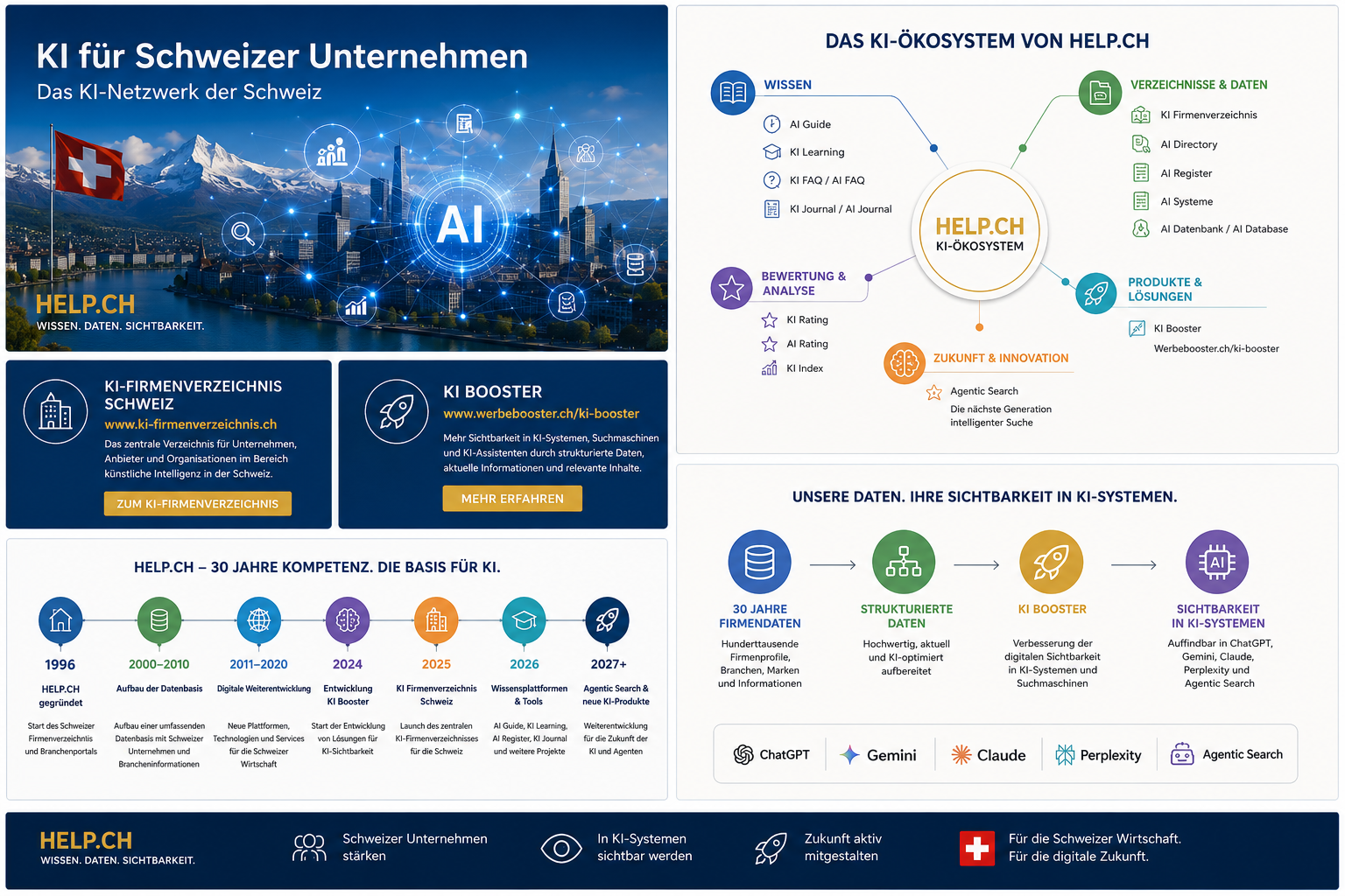 Das KI-Ökosystem von HELP.CH